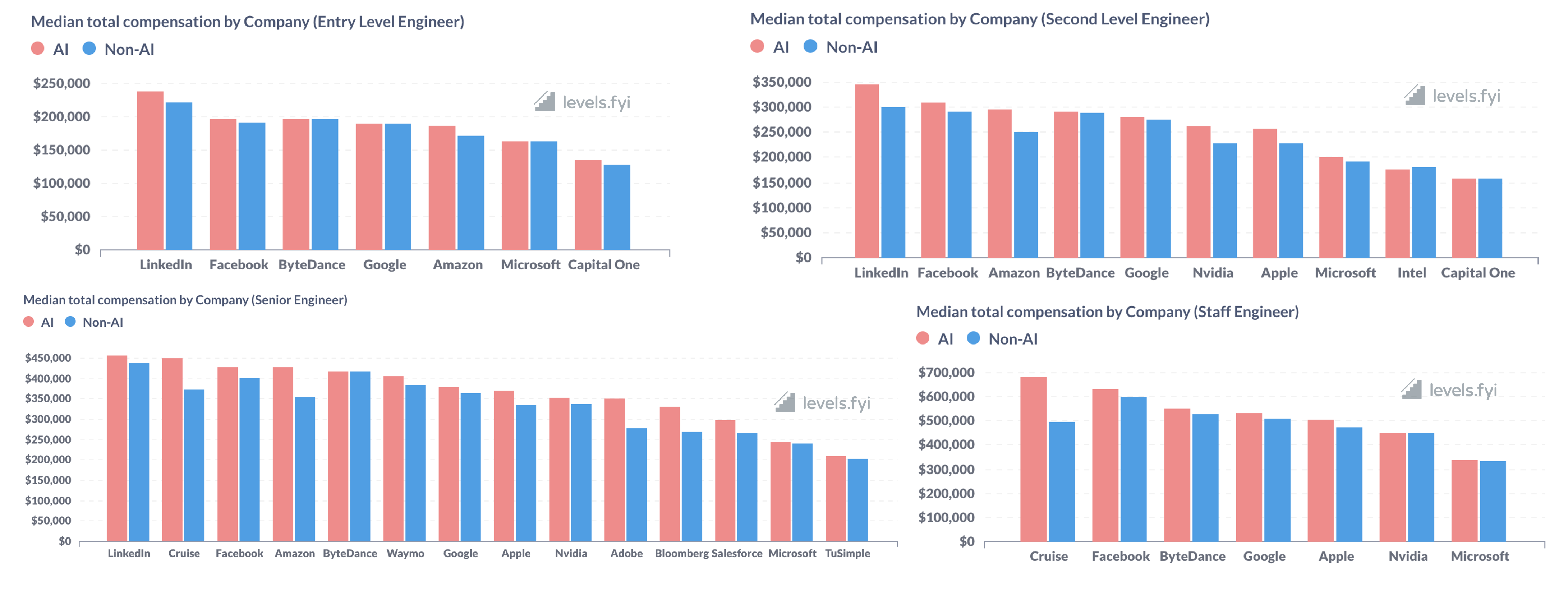 Total median compensation AI vs non-AI by company and by level
