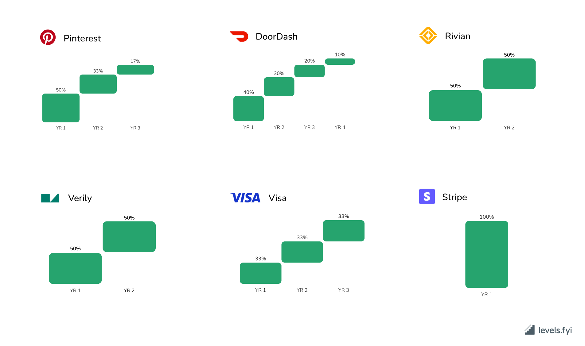 Unique Vesting Schedules including two year and single year grants